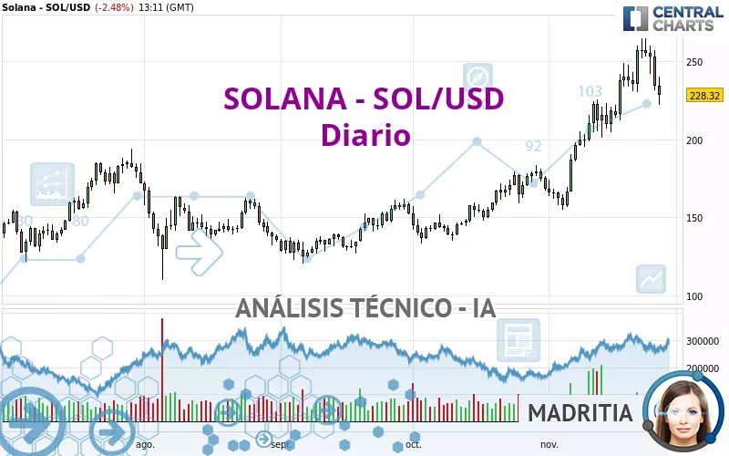 SOLANA - SOL/USD - Daily