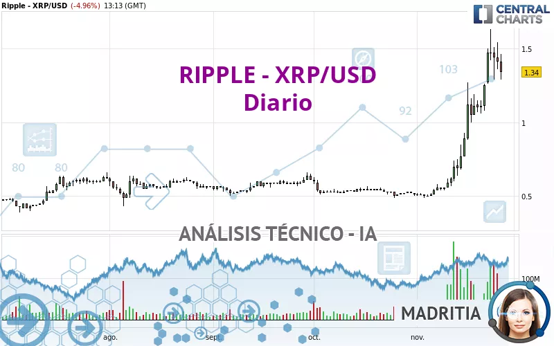 RIPPLE - XRP/USD - Diario