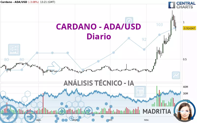 CARDANO - ADA/USD - Diario