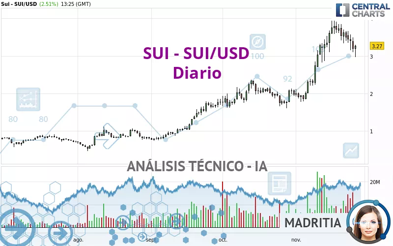 SUI - SUI/USD - Täglich