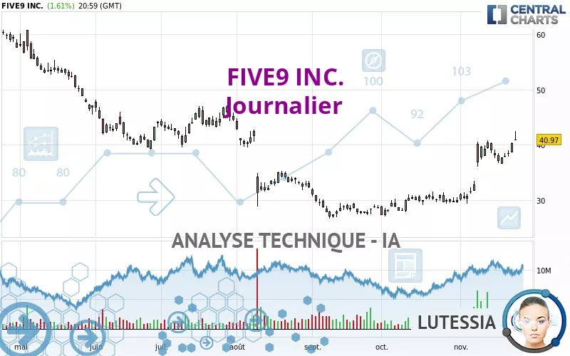 FIVE9 INC. - Giornaliero