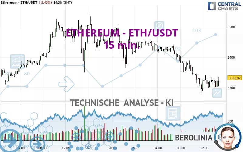 ETHEREUM - ETH/USDT - 15 min.