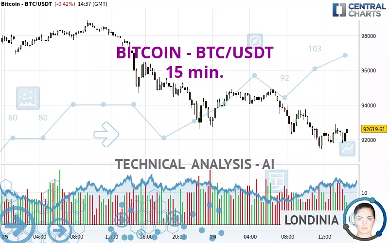 BITCOIN - BTC/USDT - 15 min.