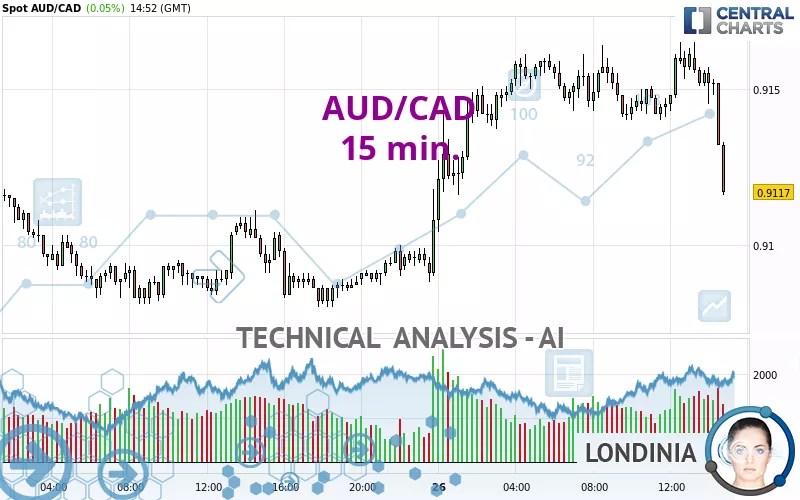 AUD/CAD - 15 min.