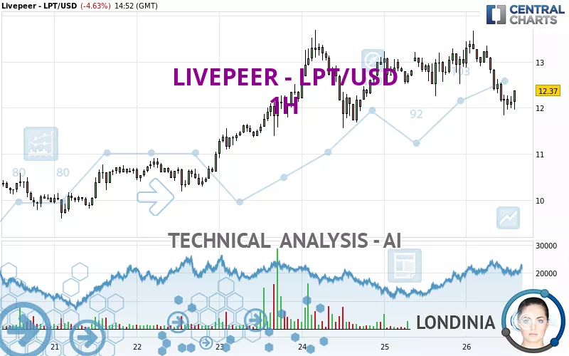 LIVEPEER - LPT/USD - 1H