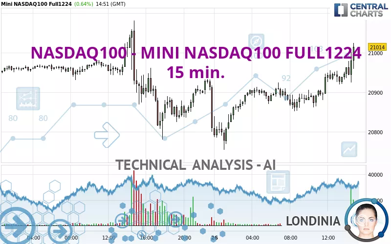 NASDAQ100 - MINI NASDAQ100 FULL0325 - 15 min.