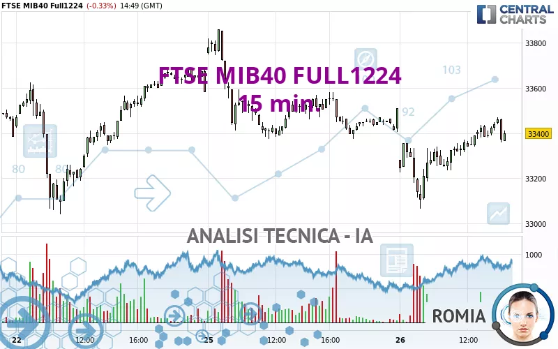 FTSE MIB40 FULL1224 - 15 min.