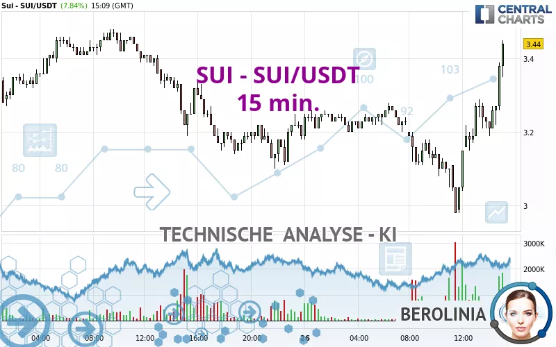 SUI - SUI/USDT - 15 min.