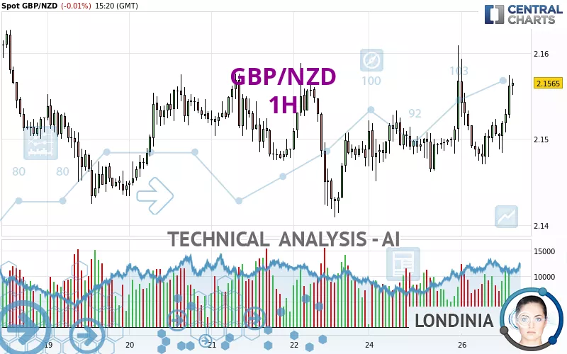 GBP/NZD - 1H