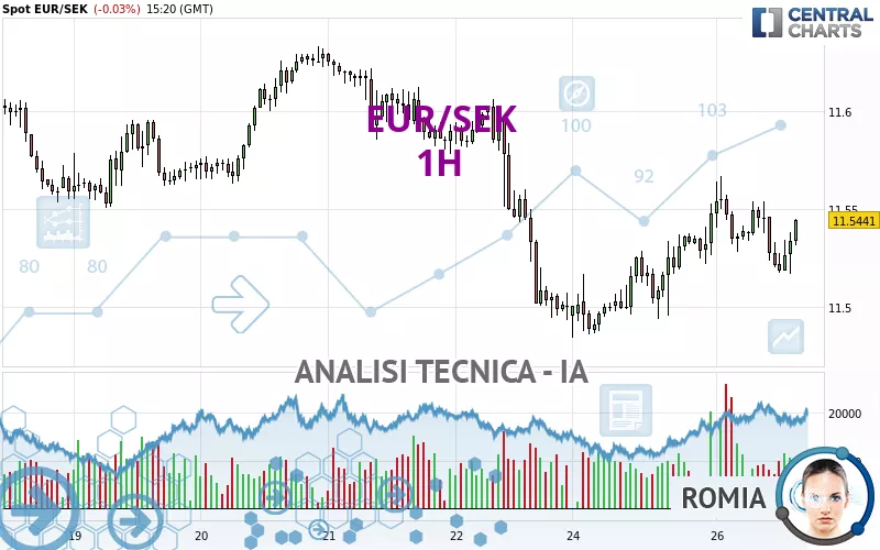 EUR/SEK - 1H