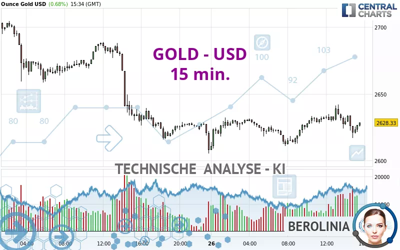 GOLD - USD - 15 min.