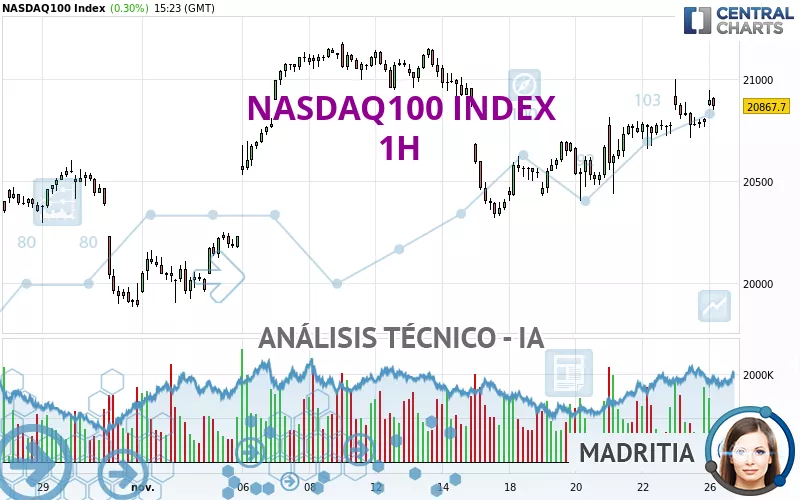 NASDAQ100 INDEX - 1H