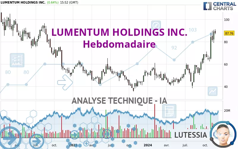 LUMENTUM HOLDINGS INC. - Hebdomadaire