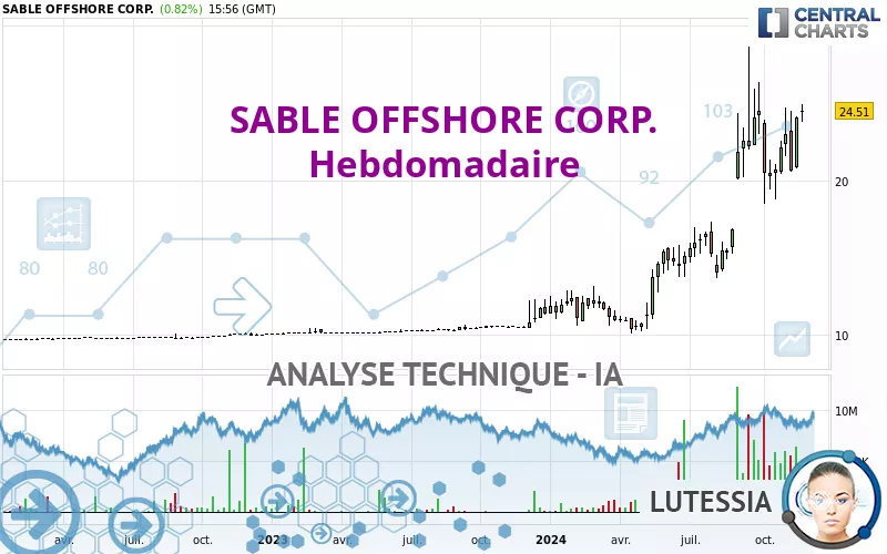 SABLE OFFSHORE CORP. - Hebdomadaire