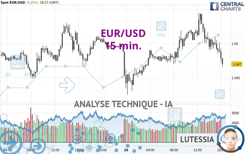 EUR/USD - 15 min.