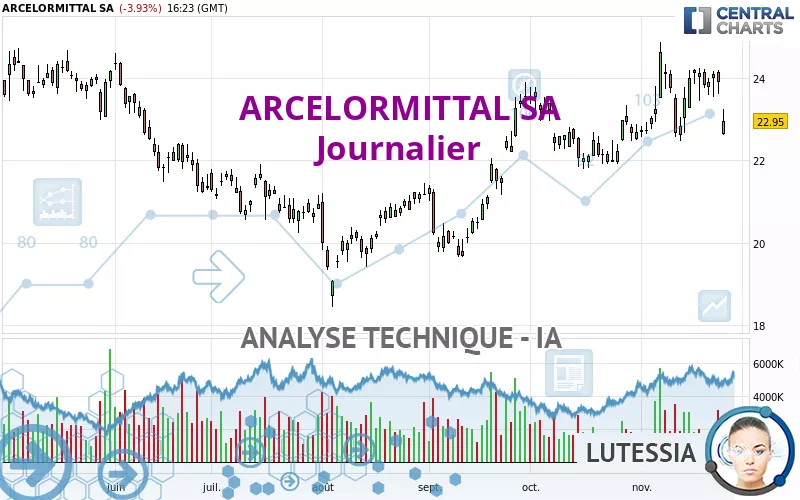 ARCELORMITTAL SA - Journalier