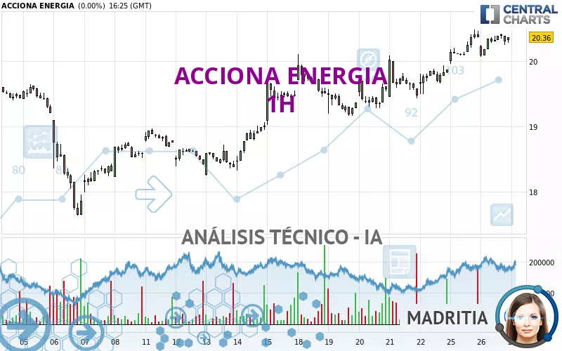 ACCIONA ENERGIA - 1H