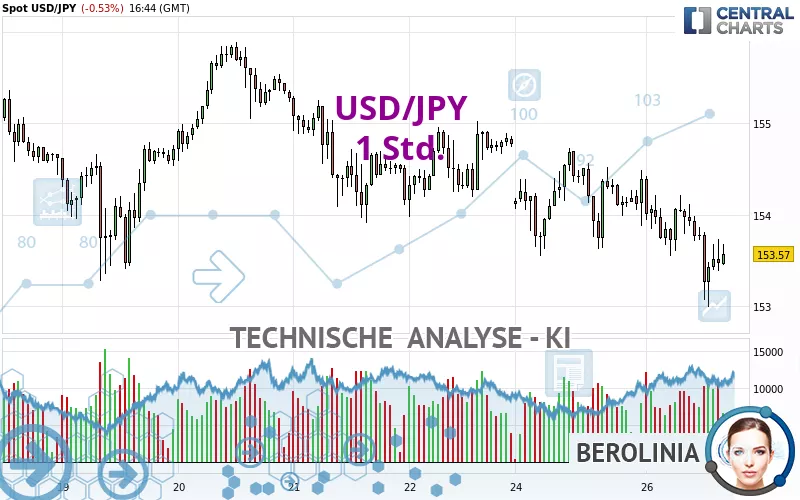 USD/JPY - 1 uur