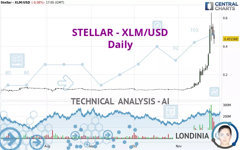 STELLAR - XLM/USD - Daily