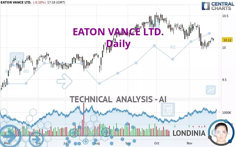 EATON VANCE LTD. - Daily