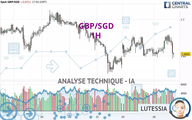 GBP/SGD - 1H