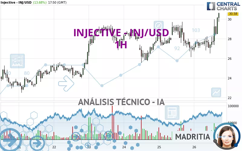 INJECTIVE - INJ/USD - 1 Std.