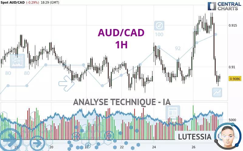 AUD/CAD - 1H