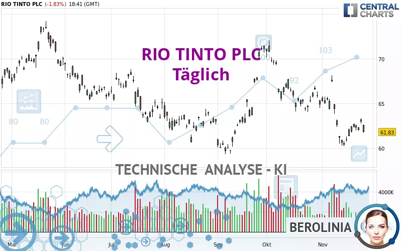 RIO TINTO PLC - Täglich