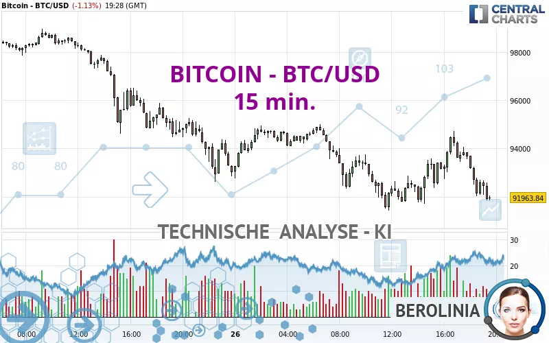 BITCOIN - BTC/USD - 15 min.