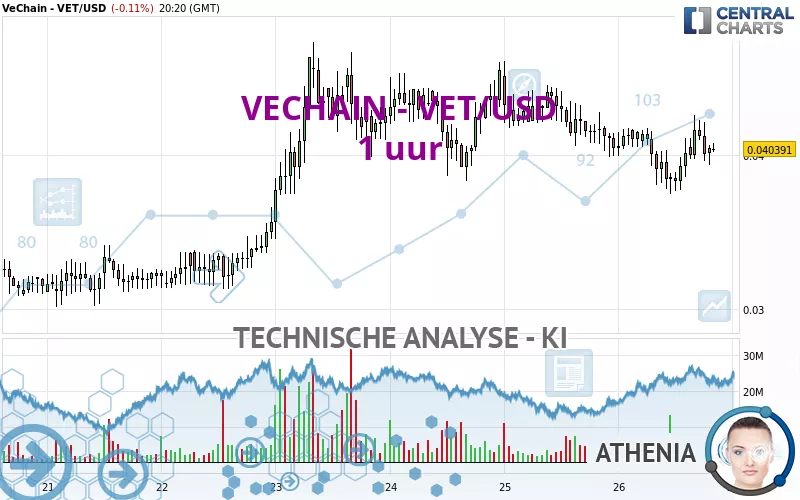 VECHAIN - VET/USD - 1 Std.