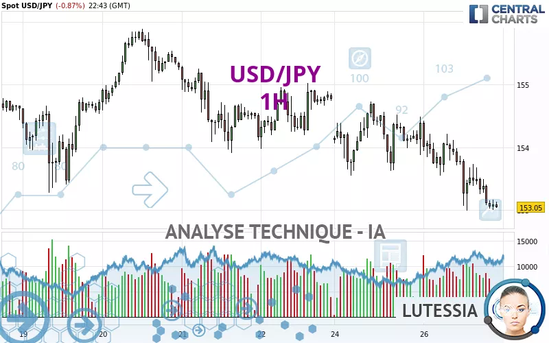 USD/JPY - 1H