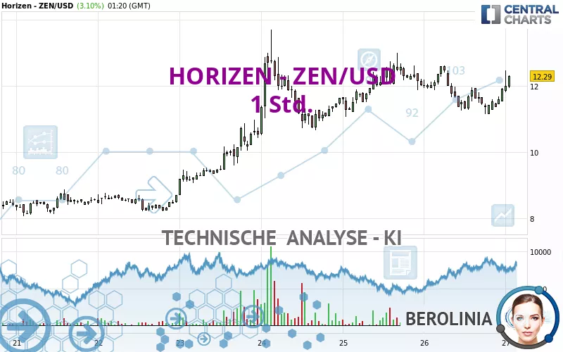 HORIZEN - ZEN/USD - 1 Std.