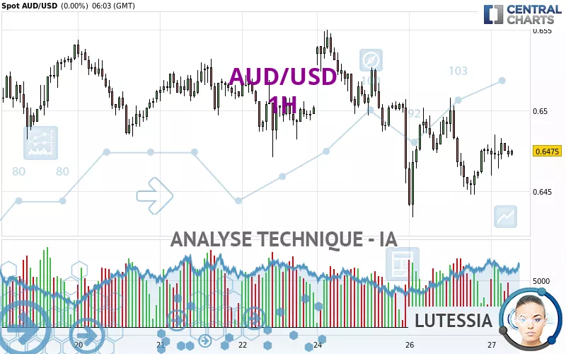 AUD/USD - 1H