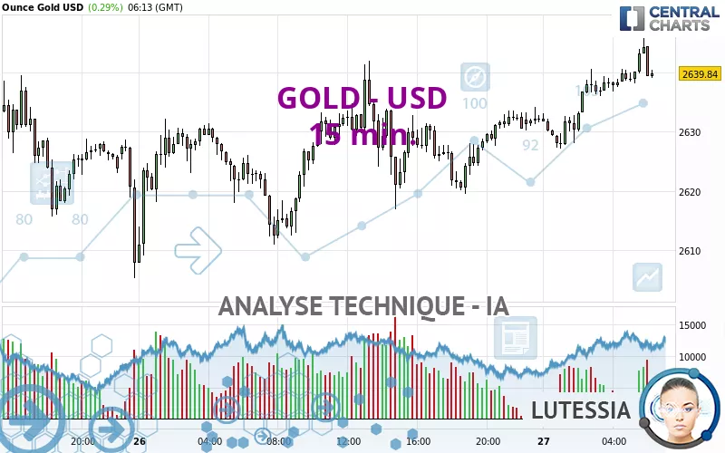 GOLD - USD - 15 min.