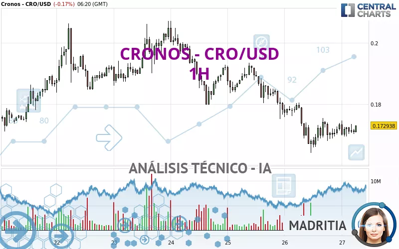 CRONOS - CRO/USD - 1H