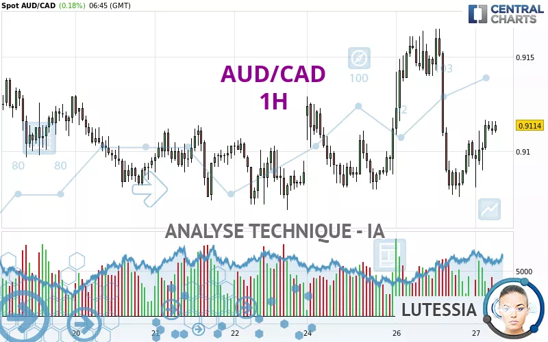 AUD/CAD - 1 uur