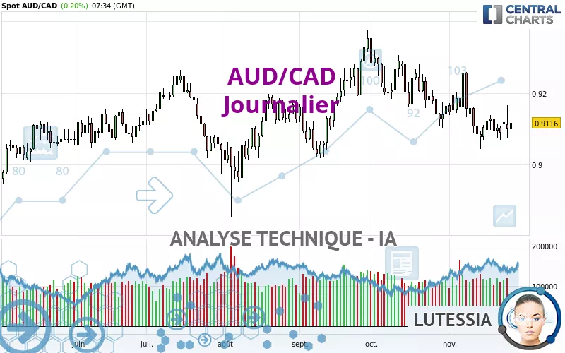 AUD/CAD - Giornaliero