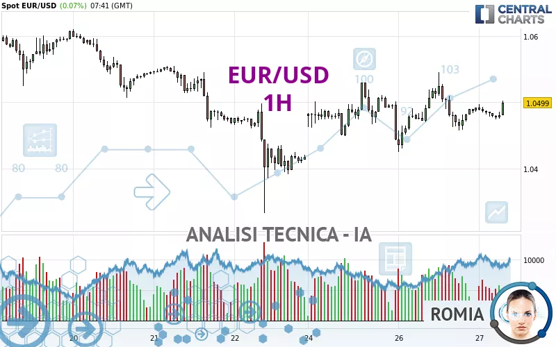 EUR/USD - 1H