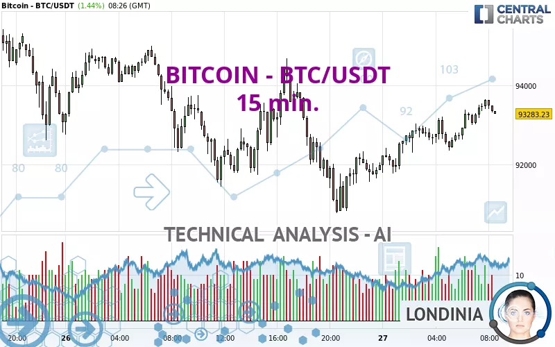 BITCOIN - BTC/USDT - 15 min.