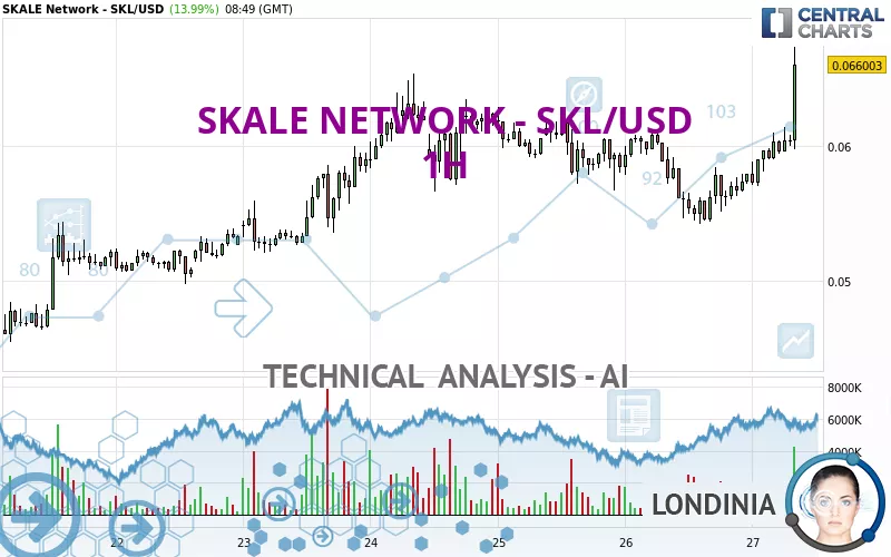 SKALE NETWORK - SKL/USD - 1H