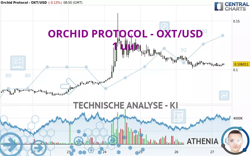 ORCHID PROTOCOL - OXT/USD - 1 uur