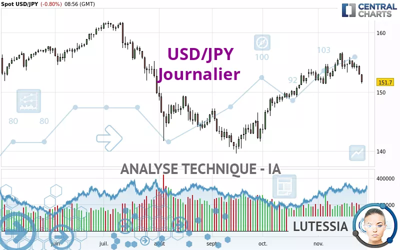 USD/JPY - Diario