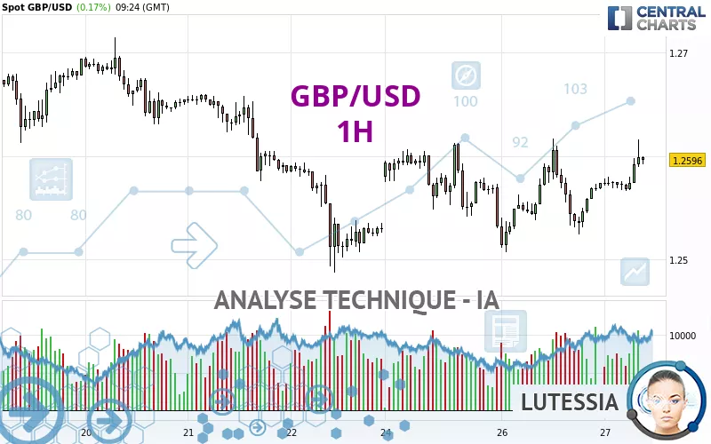 GBP/USD - 1H