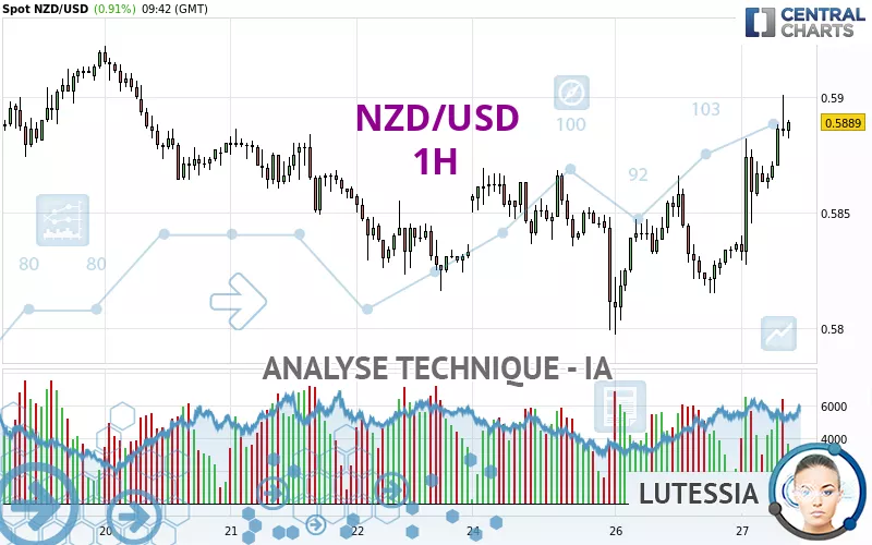 NZD/USD - 1H