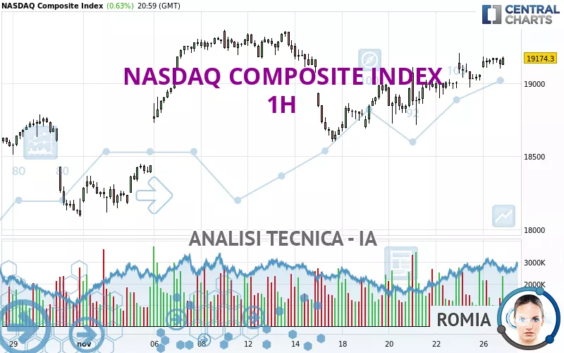 NASDAQ COMPOSITE INDEX - 1H