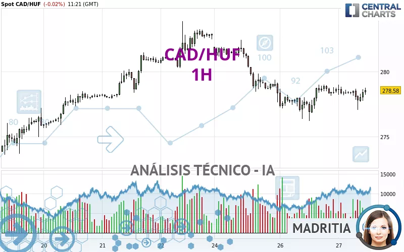 CAD/HUF - 1H