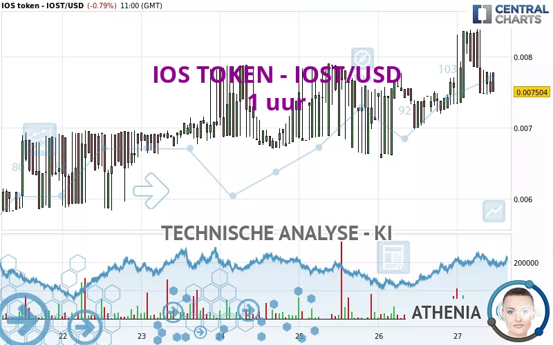 IOS TOKEN - IOST/USD - 1 uur