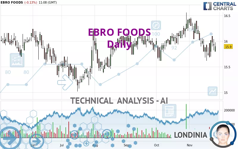 EBRO FOODS - Daily