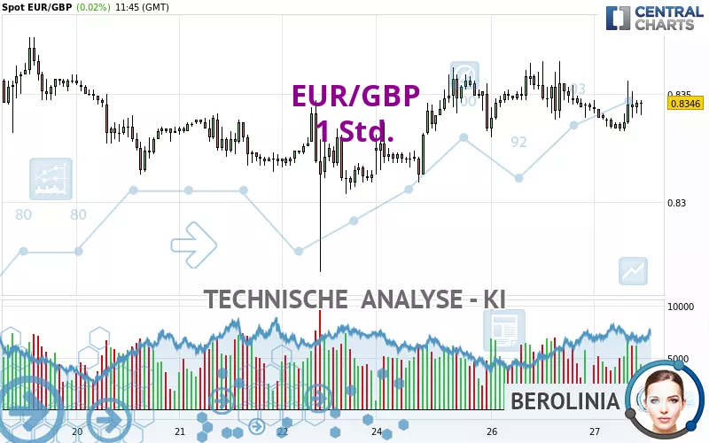 EUR/GBP - 1H