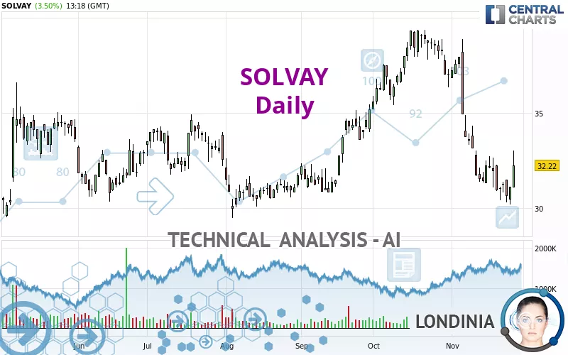 SOLVAY - Daily